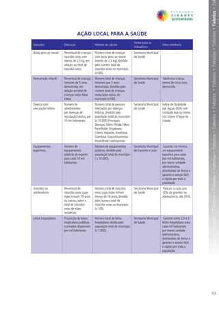 belas • Tabelas • Tabelas • Tabelas • Tabelas • Tabelas • Tabelas • Tabelas • Tabelas • Tabelas • Tabelas • Tabelas • Tabelas • Tabelas • Tabelas • Ta
                                    AÇÃO LOCAL PARA A SAÚDE
                                                                                  Fontes para os
Indicador               Descrição                 Método de cálculo                                      Meta referência
                                                                                  indicadores
Baixo peso ao nascer.   Percentual de crianças    Número total de crianças        Secretaria Municipal               -
                        nascidas vivas com        com baixo peso ao nascer        de Saúde
                        menos de 2,5 kg, em       (menos de 2,5 kg), dividido
                        relação ao total de       pelo número total de
                        nascidos vivos.           nascidos vivos no município
                                                  (x100).
Desnutrição infantil.   Percentual de crianças    Número total de crianças        Secretaria Municipal    Nenhuma criança
                        menores de 5 anos         menores que 5 anos              de Saúde               menor de cinco anos
                        desnutridas, em           desnutridas, dividido pelo                             desnutrida.
                        relação ao total de       número total de crianças,
                        crianças nesta faixa      nesta faixa etária, do
                        etária.                   município (x100).
Doença com              Número de                 Número total de pessoas         Secretaria Municipal   Índice de Qualidade
veiculação hídrica.     atendimentos              infectadas por doenças          de Saúde               das Águas (IQA) com
                        por doenças de            hídricas, dividido pela                                condição boa ou ótima
                        veiculação hídrica, por   população total do município                           nos corpos d’água da
                        10 mil habitantes.        (x 10.000) Principais                                  cidade.
                                                  doenças: Febre Tifoide, Febre
                                                  Paratifoide, Shigeloses,
                                                  Cólera, Hepatite, Amebíase,
                                                  Giardíase, Esquistossomose,
                                                  Ascaridíase, Leptospirose.
Equipamentos            Número de                 Número de equipamentos          Secretaria Municipal    Garantir, no mínimo,
esportivos.             equipamentos              públicos, dividido pela         de Esportes e Lazer    um equipamento
                        públicos de esporte       população total do município                           esportivo para cada
                        para cada 10 mil          ( x 10.000).                                           dez mil habitantes,
                        habitantes.                                                                      por menor unidade
                                                                                                         administrativa,
                                                                                                         distribuídos de forma a
                                                                                                         garantir o acesso fácil
                                                                                                         e rápido por toda a
                                                                                                         população.
Gravidez na             Percentual de             Número total de nascidos        Secretaria Municipal    Reduzir, a cada ano,
adolescência.           nascidos vivos cujas      vivos cujas mães tinham         de Saúde               10% da gravidez na
                        mães tinham 19 anos       menos de 19 anos, dividido                             adolescência, até 2016.
                        ou menos, sobre o         pelo número total de
                        total de nascidos         nascidos vivos no município
                        vivos de mães             (x 100).
                        residentes.
Leitos hospitalares.    Proporção de leitos       Número total de leitos          Secretaria Municipal    Garantir entre 2,5 e 3
                        hospitalares públicos     hospitalares divido pela        de Saúde               leitos hospitalares para
                        e privados disponíveis    população total do município                           cada mil habitantes,
                        por mil habitantes.       (x 1.000).                                             por menor unidade
                                                                                                         administrativa,
                                                                                                         distribuídos de forma a
                                                                                                         garantir o acesso fácil
                                                                                                         e rápido por toda a
                                                                                                         população.




                                                                                                                                    133
 