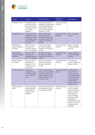 belas • Tabelas • Tabelas • Tabelas • Tabelas • Tabelas • Tabelas • Tabelas • Tabelas • Tabelas • Tabelas • Tabelas • Tabelas • Tabelas • Tabelas • Ta




                                                                                                                                                                                                                                           Fontes para os
                                                                                                                                                         Indicador                 Descrição                Método de cálculo                                     Meta referência
                                                                                                                                                                                                                                           indicadores
                                                                                                                                                         Mortalidade infantil.     Proporção de óbitos      Número total de óbitos de      Secretaria Municipal               -
                                                                                                                                                                                   de crianças menores      residentes com menos de um     de Saúde
                                                                                                                                                                                   de um ano em cada        ano de idade, dividido pelo
                                                                                                                                                                                   mil crianças nascidas    número total de nascidos
                                                                                                                                                                                   vivas de mães            vivos de mães residentes no
                                                                                                                                                                                   residentes.              município ( x 1.000).
                                                                                                                                                         Mortalidade Materna.      Proporção de óbitos      Número total de óbitos         Secretaria Municipal   Zerar a mortalidade
                                                                                                                                                                                   femininos por causas     por causas maternas,           de Saúde               materna.
                                                                                                                                                                                   maternas, em relação     dividido pelo número total
                                                                                                                                                                                   aos nascidos vivos de    de nascidos vivos de mães
                                                                                                                                                                                   mães residentes no       residentes no município (x
                                                                                                                                                                                   município.               10.000).
                                                                                                                                                         Mortalidade por           Número de mortes         Número total de óbitos         Secretaria Municipal   Reduzir, a cada ano,
                                                                                                                                                         doenças do aparelho       por doenças do           por doença do aparelho         de Saúde               10% da mortalidade,
                                                                                                                                                         circulatório.             aparelho circulatório,   circulatório no município (x                          até 2016.
                                                                                                                                                                                   por 10 mil habitantes.   10.000).
                                                                                                                                                         Mortalidade por           Número de mortes         Número total de óbitos         Secretaria Municipal    Reduzir, a cada ano,
                                                                                                                                                         doenças do aparelho       por doenças do           por doenças do aparelho        de Saúde               10% da mortalidade,
                                                                                                                                                         respiratório.             aparelho respiratório,   respiratório no município (x                          até 2016.
                                                                                                                                                                                   por 10 mil habitantes.   10.000).
                                                                                                                                                         Pessoas infectadas        Número de pessoas        Número total de pessoas        Secretaria Municipal    Zerar número de
                                                                                                                                                         com dengue.               infectadas com           infectadas com dengue,         de Saúde               pessoas infectadas com
                                                                                                                                                                                   dengue, por 10 mil       no ano, no município (x                               dengue na cidade.
                                                                                                                                                                                   habitantes, por ano,     10.000).
                                                                                                                                                                                   no município.
                                                                                                                                                         Pré-natal insuficiente.   Percentual de            Número total de nascidos       Secretaria Municipal    100% das mães
                                                                                                                                                                                   nascidos vivos cujas     vivos que as mães realizaram   de Saúde               com no mínimo 7
                                                                                                                                                                                   mães fizeram menos       menos de 7 consultas pré-                             consultas pré-natal.
                                                                                                                                                                                   de 7 consultas pré-      natal, dividido pelo número                           As consultas deverão
                                                                                                                                                                                   natal.                   total de nascidos vivos no                            ser mensais até a 28ª
                                                                                                                                                                                                            município ( x 100).                                   semana, quinzenais
                                                                                                                                                                                                                                                                  entre as 28 e 36
                                                                                                                                                                                                                                                                  semanas e semanais
                                                                                                                                                                                                                                                                  posteriormente.
                                                                                                                                                         Unidades básicas de       Número de unidades       Número de unidades básicas     Secretaria Municipal    Garantir, no mínimo,
                                                                                                                                                         saúde.                    básicas públicas de      de atendimento em saúde        de Saúde               uma UBS (Unidade
                                                                                                                                                                                   atendimento em           no município (x 10.000).                              Básica de Saúde) com
                                                                                                                                                                                   saúde, por 10 mil                                                              Programa Saúde da
                                                                                                                                                                                   habitantes.                                                                    Família para cada
                                                                                                                                                                                                                                                                  dez mil habitantes,
                                                                                                                                                                                                                                                                  por menor unidade
                                                                                                                                                                                                                                                                  administrativa,
                                                                                                                                                                                                                                                                  distribuídos de forma a
                                                                                                                                                                                                                                                                  garantir o acesso fácil
                                                                                                                                                                                                                                                                  e rápido por toda a
                                                                                                                                                                                                                                                                  população.




134
 
