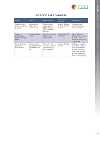belas • Tabelas • Tabelas • Tabelas • Tabelas • Tabelas • Tabelas • Tabelas • Tabelas • Tabelas • Tabelas • Tabelas • Tabelas • Tabelas • Tabelas • Ta
                                  DO LOCAL PARA O GLOBAL
                                                                        Fontes para os
Indicador             Descrição                Método de cálculo                                Meta referência
                                                                        indicadores
Total de emissões     Transformação de         Total de emissões        Secretaria Municipal    Fazer inventário de
de CO2 equivalentes   todos os gases           transformados em         do Verde e do Meio      emissões e estabelecer
per capita.           emitidos em CO2.         CO2, dividido pela       Ambiente                metas de redução.
                                               população total do
                                               município.
Variáveis             Temperatura média        Soma das temperaturas    Instituto Nacional de   Elaborar mapa de
meteorológicas -      mensal.                  médias mensais           Meteorologia            temperaturas por regiões
Temperatura média                              dividido por 12.                                 da cidade e adotar
mensal.                                                                                         medidas de mitigação nas
                                                                                                "ilhas de calor".
Número de Mortes      Número de mortes         Número de mortes         Secretaria Municipal    Estabelecer uma política
por desastres         causadas por desastres   causadas por desastres   de Saúde                de prevenção e gestão de
socioambientais.      socioambientais por      socioambientais, por                             riscos urbanos baseada
                      ano.                     ano, no município.                               no uso de informações
                                                                                                e indicadores para zerar
                                                                                                as mortes causadas por
                                                                                                desastres socioambientais.




                                                                                                                             135
 