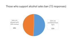 Those who support alcohol sales ban (72 responses)
Sales are
prohibited from
9pm
51%
Sales are
allowed with
20% markup
49%
 