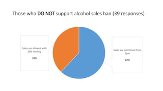 Those who DO NOT support alcohol sales ban (39 responses)
Sales are prohibited from
9pm
62%
Sales are allowed with
20% markup
38%
 