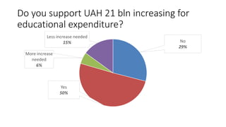 Do you support UAH 21 bln increasing for
educational expenditure?
No
29%
Yes
50%
More increase
needed
6%
Less increase needed
15%
 