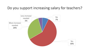 Do you support increasing salary for teachers?
No
7%
Yes
59%
More increase
needed
29%
Less increase
needed
5%
 
