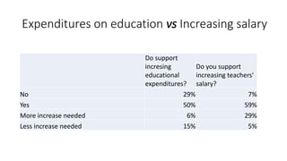 Expenditures on education vs Increasing salary
Do support
incresing
educational
expenditures?
Do you support
increasing teachers'
salary?
No 29% 7%
Yes 50% 59%
More increase needed 6% 29%
Less increase needed 15% 5%
 
