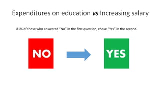 Expenditures on education vs Increasing salary
81% of those who answered “No” in the first question, chose “Yes” in the second.
 