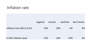 Inflation rate
negative neutral posititve don't know
inflation from 8% to 9,1% 55% 33% 6% 6%
6-10% inflation level 15% 16% 63% 6%
 