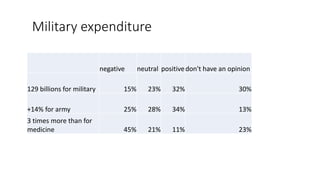 Military expenditure
negative neutral positivedon't have an opinion
129 billions for military 15% 23% 32% 30%
+14% for army 25% 28% 34% 13%
3 times more than for
medicine 45% 21% 11% 23%
 