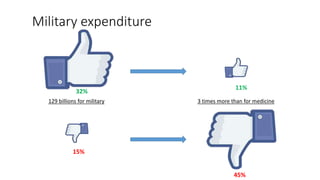 Military expenditure
129 billions for military 3 times more than for medicine
32%
11%
15%
45%
 