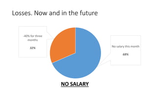 Losses. Now and in the future
No salary this month
68%
-40% for three
months
32%
NO SALARY
 