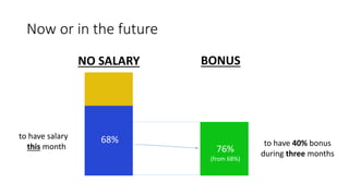 Now or in the future
NO SALARY BONUS
68%to have salary
this month to have 40% bonus
during three months76%
(from 68%)
 