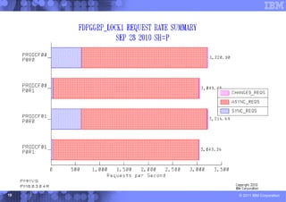 19   © 2011 IBM Corporation
 