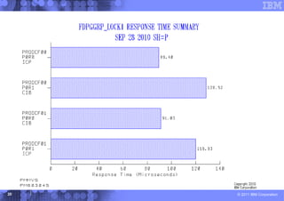 20   © 2011 IBM Corporation
 
