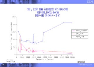 21   © 2011 IBM Corporation
 