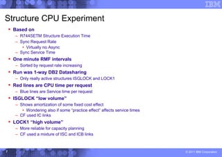 Structure CPU Experiment
     Based on
       – R744SETM Structure Execution Time
       – Sync Request Rate
          • Virtually no Async
       – Sync Service Time
     One minute RMF intervals
       – Sorted by request rate increasing
     Run was 1-way DB2 Datasharing
       – Only really active structures ISGLOCK and LOCK1
     Red lines are CPU time per request
       – Blue lines are Service time per request
     ISGLOCK “low volume”
       – Shows amortization of some fixed cost effect
          • Wondering also if some “practice effect” affects service times
       – CF used IC links
     LOCK1 “high volume”
       – More reliable for capacity planning
       – CF used a mixture of ISC and ICB links



7                                                                            © 2011 IBM Corporation
 