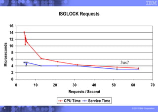 ISGLOCK Requests

               16
               14
               12
Microseconds




               10
                8
                6
                                                                    3us?
                4
                2
                0
                    0   10   20         30        40           50          60                70
                                      Requests / Second

                                    CPU Time    Service Time
  8                                                                        © 2011 IBM Corporation
 