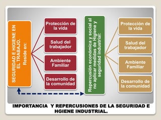 SEGURIDADEHIGIENEEN
ELTRABAJO.
Resideen: Protección de
la vida
Salud del
trabajador
Ambiente
Familiar
Desarrollo de
la comunidad
Repercusióneconómicaysocialal
noaplicarmedidasdeHigieney
seguridadindustrial:
Protección de
la vida
Salud del
trabajador
Ambiente
Familiar
Desarrollo de
la comunidad
IMPORTANCIA Y REPERCUSIONES DE LA SEGURIDAD E
HGIENE INDUSTRIAL.
 