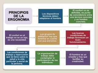PRINCIPIOS
DE LA
ERGONOMIA
Los dispositivos
técnicos deben
adaptarse al hombre.
El confort no es
definible, es punto
de coincidencia entre
una técnica concreta
y un hombre
concreto.
El confort en el
trabajo no es un lujo,
es una necesidad.
Los grupos de
población hay que
tenerlos en cuenta
con sus extremos.
Las buenas
condiciones de
trabajo favorecen un
buen
funcionamiento.
Las condiciones de
trabajo y repercusión
que se tiene sobre la
salud y la vida
particular y social de
la persona.
La organización de
trabajo debe
contemplar la
participación de los
individuos.
El hombre es un
creador y hay que
facilitar su
creatividad.
 