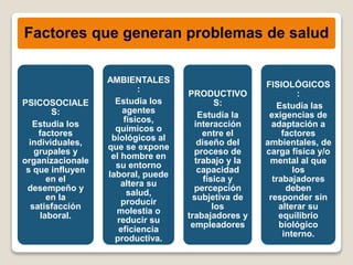 Factores que generan problemas de salud
PSICOSOCIALE
S:
Estudia los
factores
individuales,
grupales y
organizacionale
s que influyen
en el
desempeño y
en la
satisfacción
laboral.
AMBIENTALES
:
Estudia los
agentes
físicos,
químicos o
biológicos al
que se expone
el hombre en
su entorno
laboral, puede
altera su
salud,
producir
molestia o
reducir su
eficiencia
productiva.
PRODUCTIVO
S:
Estudia la
interacción
entre el
diseño del
proceso de
trabajo y la
capacidad
física y
percepción
subjetiva de
los
trabajadores y
empleadores
FISIOLÓGICOS
:
Estudia las
exigencias de
adaptación a
factores
ambientales, de
carga física y/o
mental al que
los
trabajadores
deben
responder sin
alterar su
equilibrio
biológico
interno.
 