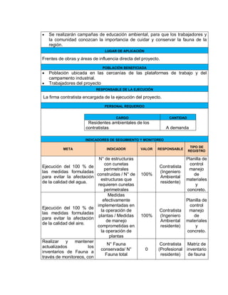  Se realizarán campañas de educación ambiental, para que los trabajadores y
la comunidad conozcan la importancia de cuidar y conservar la fauna de la
región.
LUGAR DE APLICACIÓN
Frentes de obras y áreas de influencia directa del proyecto.
POBLACIÓN BENEFICIADA
 Población ubicada en las cercanías de las plataformas de trabajo y del
campamento industrial.
 Trabajadores del proyecto
RESPONSABLE DE LA EJECUCIÓN
La firma contratista encargada de la ejecución del proyecto.
PERSONAL REQUERIDO
CARGO CANTIDAD
Residentes ambientales de los
contratistas A demanda
INDICADORES DE SEGUIMIENTO Y MONITOREO
META INDICADOR VALOR RESPONSABLE
TIPO DE
REGISTRO
Ejecución del 100 % de
las medidas formuladas
para evitar la afectación
de la calidad del agua.
N° de estructuras
con cunetas
perimetrales
construidas / N° de
estructuras que
requieren cunetas
perimetrales
100%
Contratista
(Ingeniero
Ambiental
residente)
Planilla de
control
manejo
de
materiales
y
concreto.
Ejecución del 100 % de
las medidas formuladas
para evitar la afectación
de la calidad del aire.
Medidas
efectivamente
implementadas en
la operación de
plantas / Medidas
de manejo
comprometidas en
la operación de
plantas
100%
Contratista
(Ingeniero
Ambiental
residente)
Planilla de
control
manejo
de
materiales
y
concreto.
Realizar y mantener
actualizados los
inventarios de Fauna a
través de monitoreos, con
N° Fauna
conservada/ N°
Fauna total
0
Contratista
(Profesional
residente)
Matriz de
inventario
de fauna
 