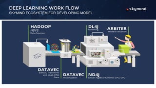 Introduction to Deeplearning4j | PDF