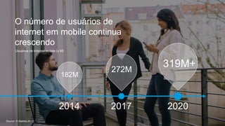 182M
2014
272M
2017
319M+
2020
O número de usuários de
internet em mobile continua
crescendo
Source: © Statista 2017
Usuários de internet mobile (x M)
 