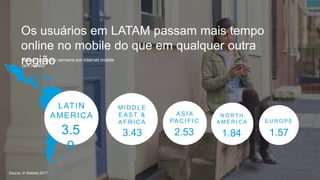 Source: © Statista 2017
Os usuários em LATAM passam mais tempo
online no mobile do que em qualquer outra
região
M I D D L E
E A S T &
A F R I C A
3.43
A S I A
PA C I F I C
2.53
N O R T H
A M E R I C A
1.84
E U R O P E
1.57
LATIN
AMERICA
3.5
9
Tempo gasto por semana em internet mobile
(em horas)
 