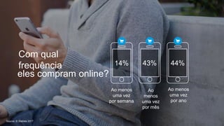Com qual
frequência
eles compram online?
Ao menos
uma vez
por semana
14%
Ao
menos
uma vez
por mês
43%
Ao menos
uma vez
por ano
44%
Source: © Statista 2017
 