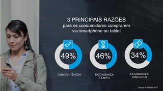 3 PRINCIPAIS RAZÕES
para os consumidores comprarem
via smartphone ou tablet
CONVENIÊNCIA
49%
ECONOMIZA
TEMPO
46%
ECONOMIZA
DINHEIRO
34%
Source: © Statista 2017
 