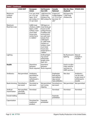 Page 12 ATTRA Organic Poultry Production in the United States
Maximum
outdoor
density
4 m2
per chick-
enc
; 4 m2
per
layer; 10 m2
per turkey; 4-5
m2
per duck
1,000 hens/ha;
2,500 meat
chickensc
/ha;
800 turkeys/ha
4 layers/m2
;
4meatchckens/
m2
; 7.2 m2
/tur-
key (over 10
wk)d
833 layers/ha;
1,500 meat
chickens/ha
Maximum
ﬂock/farm size
4,800 meat
chickens; 3,000
layers; 2,500
turkeys; maxi-
mum total
house area
(entire farm)
is 1,600m2
500 layers or
meat birds per
house or 250
turkeys/house;
if welfare and
environment
are well main-
tained, then
2,000 layers
or 1,000 meat
chickens or
turkeys; maxi-
mum total
house area
(entire farm) is
1,600m2
Lighting Artiﬁcial light-
ing cannot
extend day-
length more
than 16 h
No ﬂuorescent
lighting
Natural
daylight is
needed
Health Downtime
between
ﬂocks required
Downtime
between
ﬂocks required
Goal is to elim-
inate need for
vaccines; no
GMO vaccines
Antibiotics Not permitted Antibiotics
permitted as
last resort;
withdrawal is
double
Emphasizes
that vaccina-
tions before 2
dayscannot
have antibiotics
Not clear Antibiotics
can be used
as last resort if
withdrawal is
double
Beak trimming Permitted as
last resort
Permitted as
last resort
Not permitted;
nor is wing
clipping
Permitted as a
last resort
Not permitted Not permitted
Artiﬁcial
insemination
Not speciﬁed,
generally
permitted
Permitted Permitted Permitted Permitted
Forced molting Expressly
prohibited
Caponization Permitted for
traditional
product
Expressly
prohibited
Table 1. Continued
USDA NOP European
Union
Soil Associa-
tion (UK)
Canada
National
Bio-Gro (New
Zealand)
IFOAM 2002
 