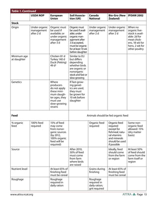 Page 13ATTRAwww.attra.ncat.org
Stock
Origin Under organic
management
after 2 d
Organic must
be used if
available; or
under organic
management
after 3 d
Organicmust
beusedifavail-
able;under
organicman-
agementafter
3daccepted,
mustbeorganic
foratleast10wk
beforeslaughter
Under organic
management
after 2 d
Under organic
management
after 2 d
When no
organic live-
stock is avail-
able: 2d for
meat chick-
ens, 18 wk for
hens, 2 wk for
other poultry
Minimum age
at slaughter
Chicken 81 d
Turkey 140 d
Duck (Peking)
49 de
Similar to EU
but diﬀers
depending
whether birds
are organic or
nonorganic
stockandfastor
slowgrowing
Genetics Where
producers
do not apply
these mini-
mum slaugh-
ter ages, they
must use
slow-growing
strains
If fast-grow-
ing genet-
ics are used,
they must
be grown for
10 wk before
slaughter
Feed Animals should be fed organic feed
% organic
feed
100% feed
required
15% of feed
may come
from nonor-
ganic sources
(by 2012,
100% organic
feed will be
required)
Organic feed
required
Organic feed
required
except for
ﬁshmeal; natu-
ral vitamins
and minerals
should be used
if possible
Some non-
organic feed
allowed: 15%
(dry matter
basis)
Source After 2010,
50% of feed
must come
from farm
where birds
are raised
Ideally, feed
should come
from the farm
or region
At least 50%
of feed should
come from the
farm itself or
region
Nutrient level At least 65% of
ﬁnishing feed
must be cereal
Grains during
ﬁnishing
At least 65% of
ﬁnishing feed
must be cereal
Roughage Roughage
required in
daily ration
Roughage
required in
daily ration;
grit required
Table 1. Continued
USDA NOP European
Union
Soil Associa-
tion (UK)
Canada
National
Bio-Gro (New
Zealand)
IFOAM 2002
 