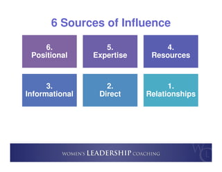 Copyright 2015, Women’s Leadership Coaching, Inc.
Relationships Influence
The influence that comes naturally
with having a...