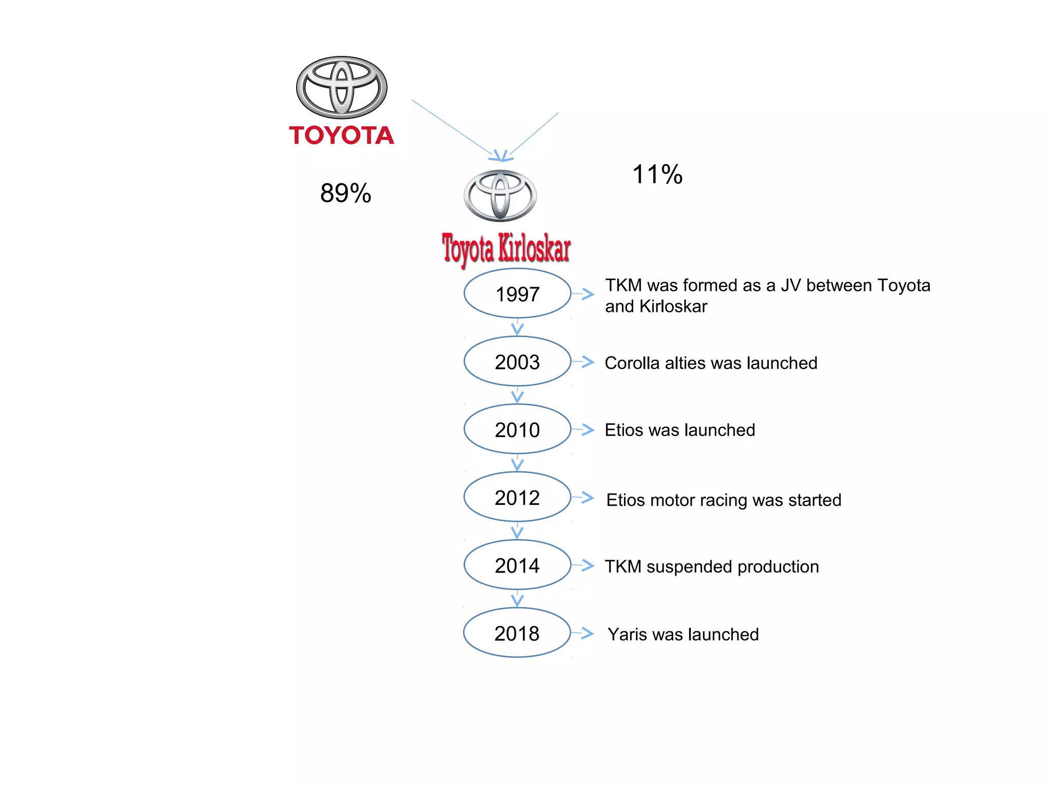 TOYOTA, KIRLOSKAR, and TKM | PPT