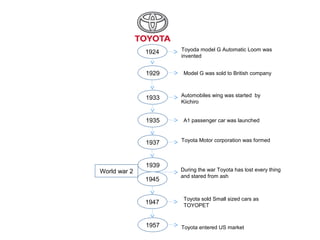 1924 Toyoda model G Automatic Loom was
invented
1929 Model G was sold to British company
1933 Automobiles wing was started by
Kiichiro
1935 A1 passenger car was launched
1937 Toyota Motor corporation was formed
1939
1945
World war 2
1947
Toyota sold Small sized cars as
TOYOPET
1957 Toyota entered US market
During the war Toyota has lost every thing
and stared from ash
 